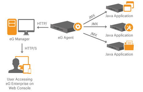 JVM Monitoring with eG Enterprise