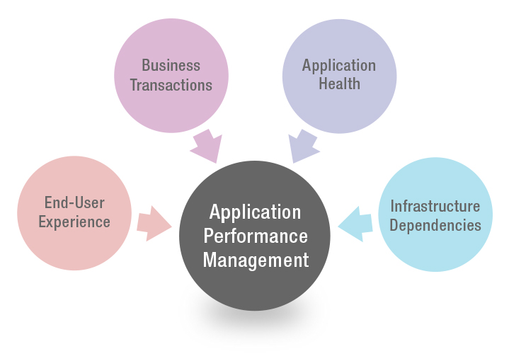 Application Performance Management Tools for OnPremise and Cloud