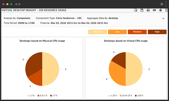 eG Enterprise: Managed Service Provider Software, IT Performance Monitoring
