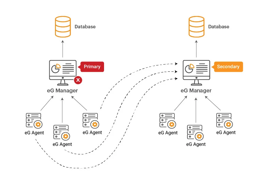 Data Center Redundancy Cluster from eG Enterprise