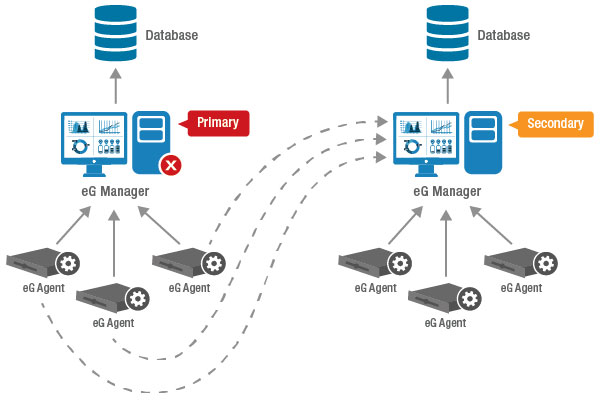 Red Hat virtualization monitoring: eG Enterprise