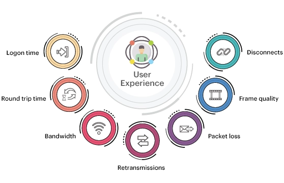 Critical metrics for Microsoft RDS are tracked on an easy-to-read dashboard.