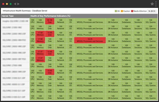 The Microsoft SQL Server Load Analyzer identifies which app or user imposes the most load on the server.