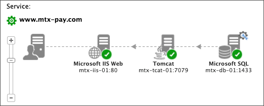 eG Enterprise offers monitoring of three-tier applications.