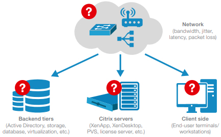 Citrix user experience monitoring