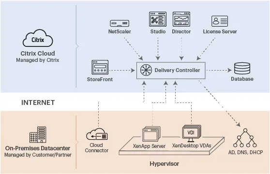 Citrix Cloud Monitoring from eG Enterprise