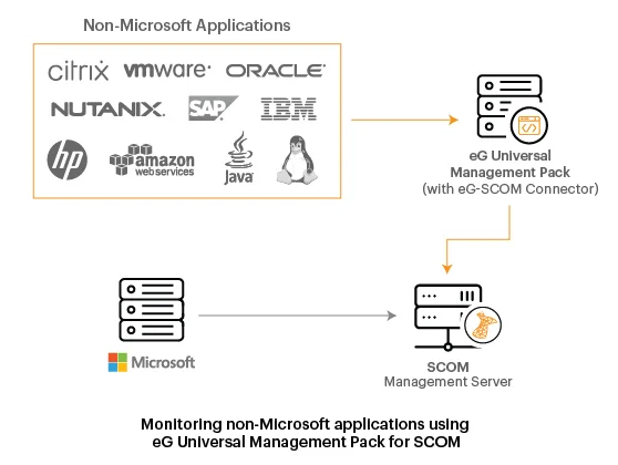 SCOM Management Packs: eG Enterprise