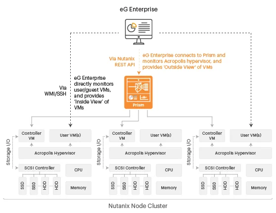 Performance Monitoring of Nutanix AHV Acropolis