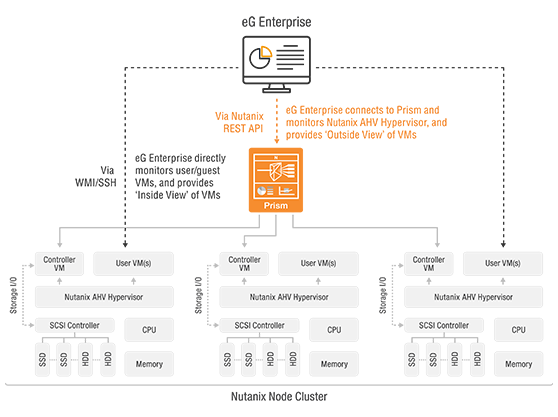 Performance Monitoring of Nutanix AHV hypervisor