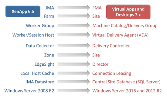 Monitor Citrix Virtual Apps and Desktops 7.x