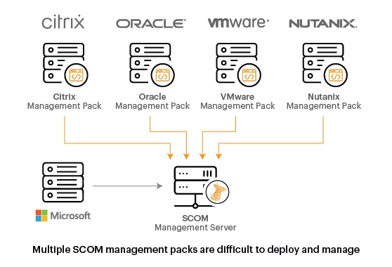 Microsoft SCOM Management Pack: eG Enterprise