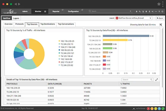 The NetFlow Traffic Analyzer from eG Innovations reveals network problems before users are impacted.