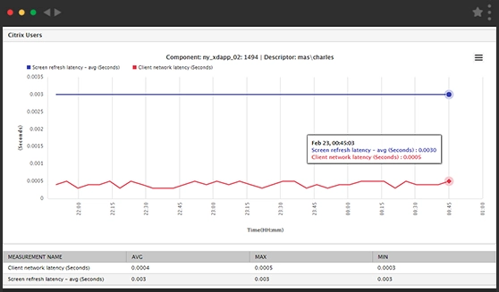 Citrix User Monitoring with eG Enterprise