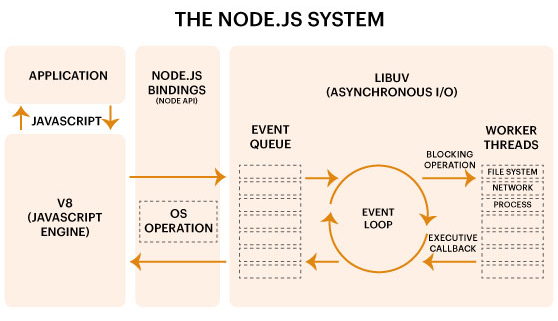 Node.js System