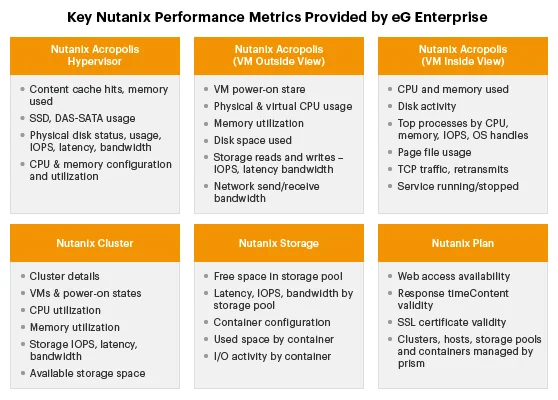 Nutanix AHV Performance Metrics: Monitoring with eG Enterprise