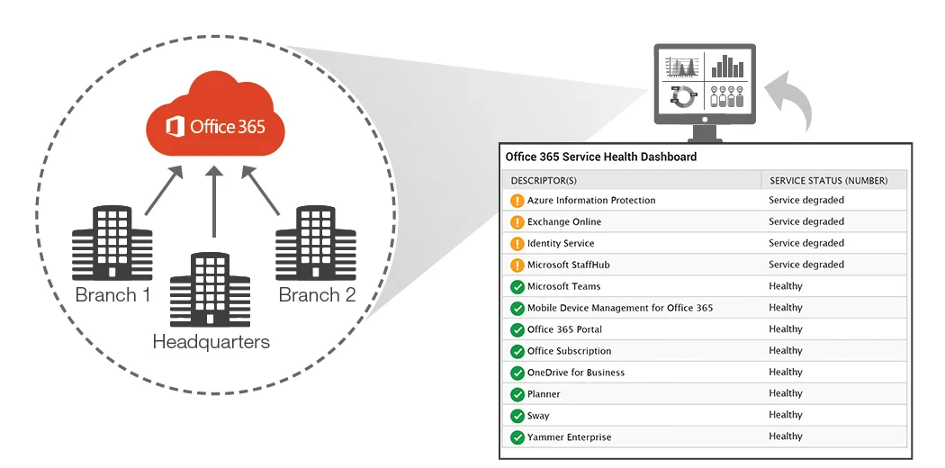 Office 365 Monitoring Made Easy | eG Innovations