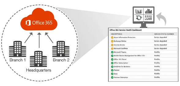 Office 365 Monitoring