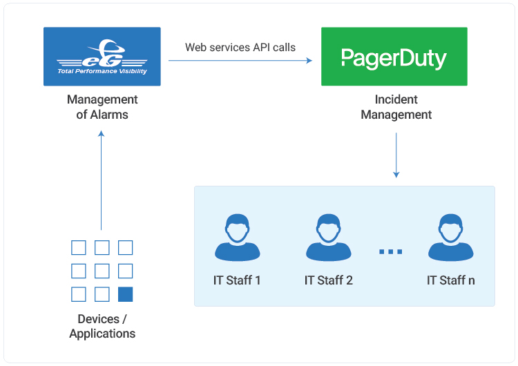 PagerDuty Integration for Incident Management eG Innovations