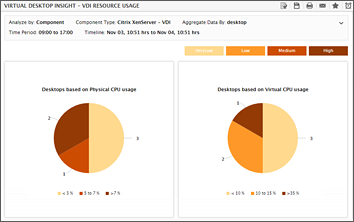 Rapid ROI Through Right-Sizing and Optimization