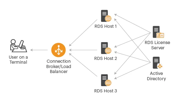 RDSH deployment model