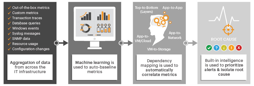 Automatic, end to end correlation in the eG Enterprise alerting process