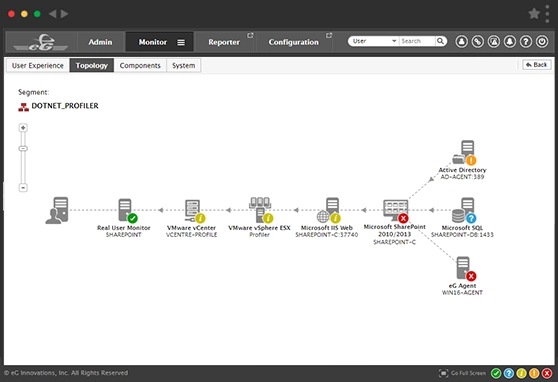 Service Topology
