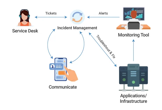 Automated Incident Management Necessary