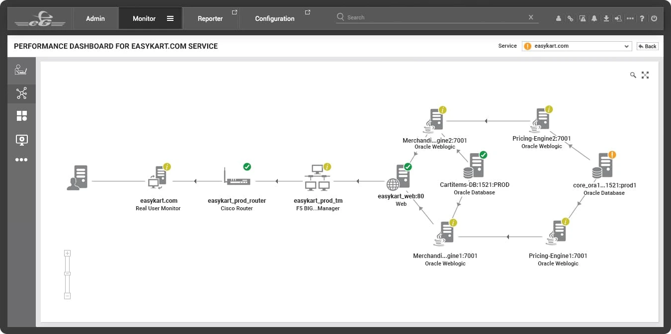 Service topology