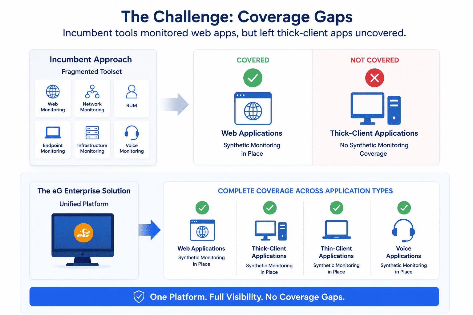  Incumbent tools covered web applications but left thick-client applications without synthetic monitoring coverage. 