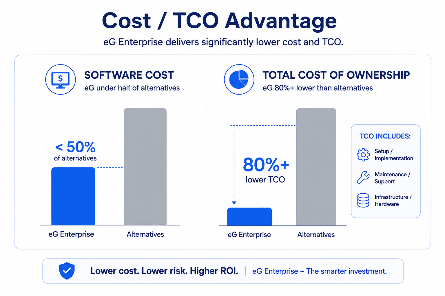 eG Enterprise software cost under half of alternatives and total cost of ownership more than 80% lower.