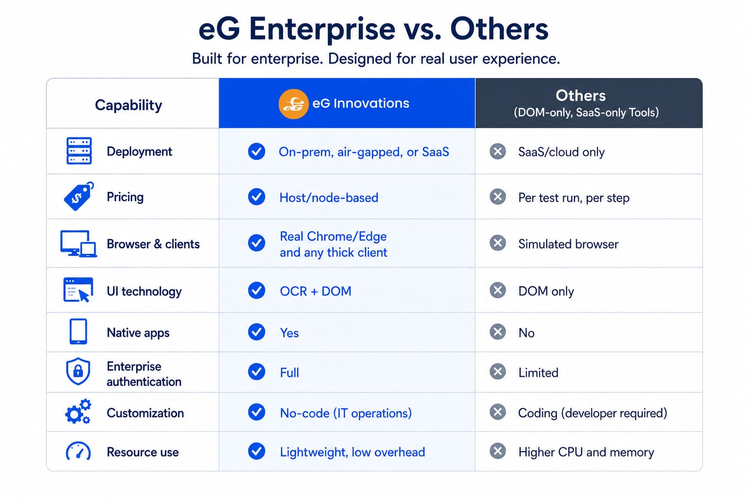 capability comparison showing eG Enterprise advantages over DOM-only, SaaS-only synthetic monitoring tools.