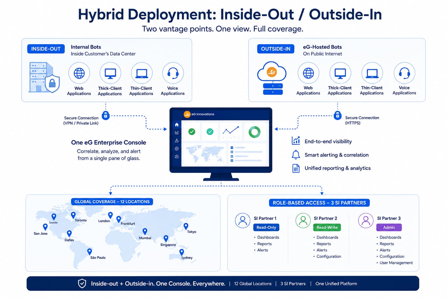 Hybrid deployment: internal bots and eG-hosted external bots monitor the same applications inside-out and outside-in into one console across 12 locations.