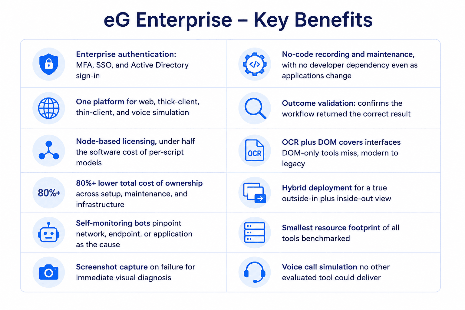 Key benefits of eG Enterprise synthetic monitoring, including no-code maintenance, enterprise authentication, outcome validation, and lower total cost.
