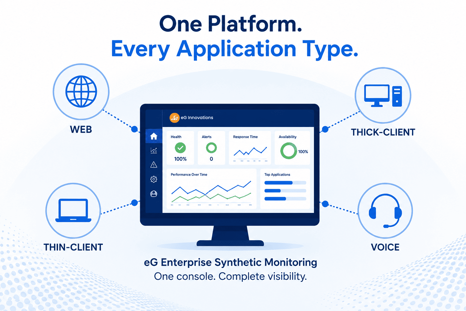 eG Enterprise synthetic monitoring covering web, thick-client, thin-client, and voice applications from one console.