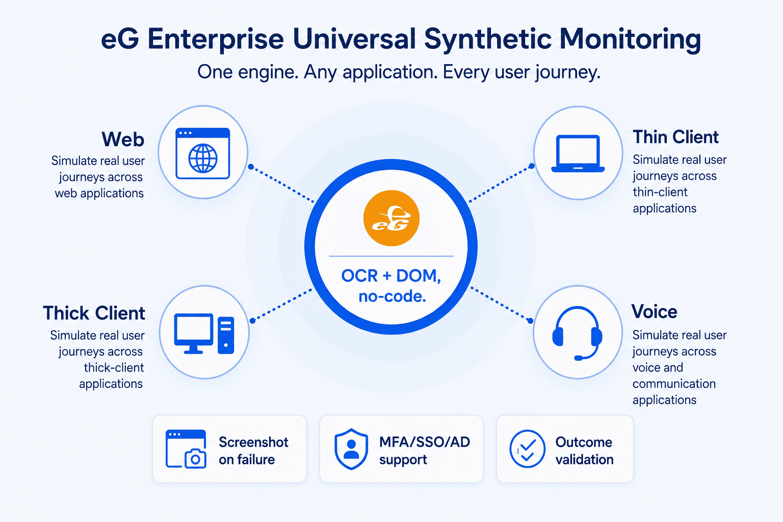 eG Enterprise Universal Synthetic Monitoring uses OCR and DOM automation to simulate web, thin-client, thick-client, and voice journeys with no code.