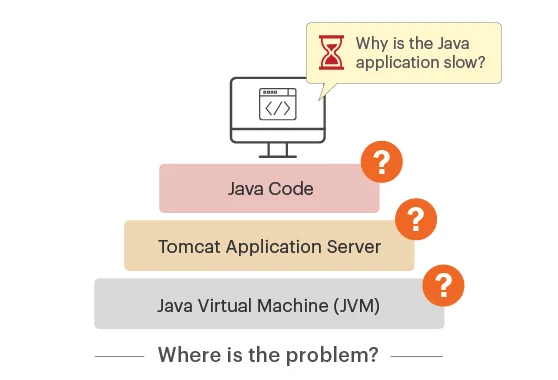 Monitoring the Tomcat application server identifies where java application slowness is occurring