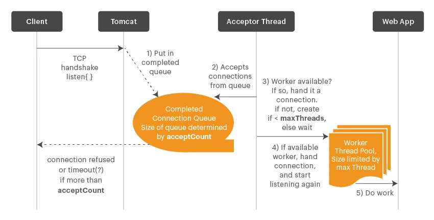 Tomcat request processing is a complex process