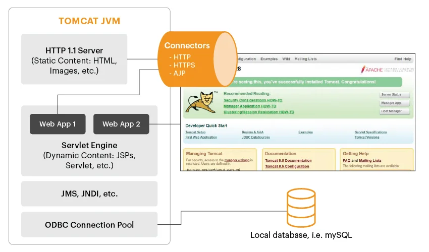 Understanding the architecture of a Tomcat application server is important to knowing where problems can arise