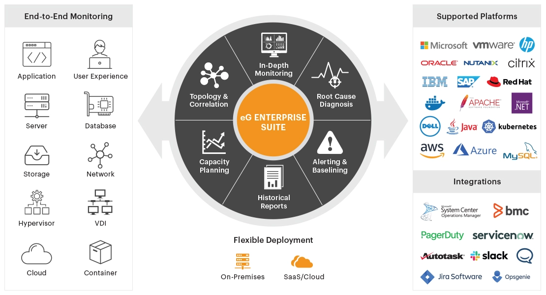 End to End Data Center Proactive Monitoring