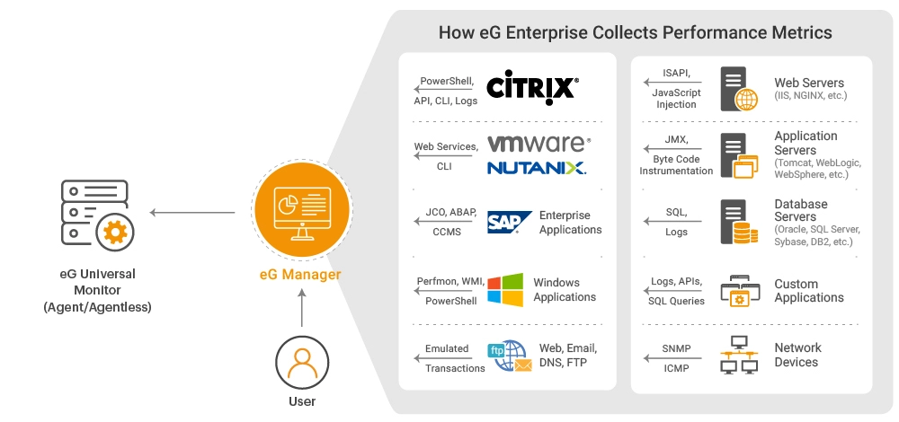 Universal monitoring agent from eG Enterprise allows you to monitor all of your IT environment.