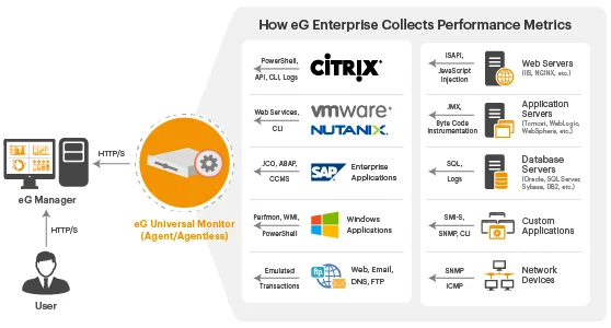 Universal Monitoring Technology in eG Enterprise