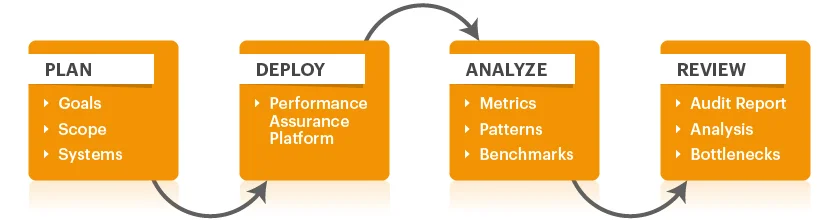 VDI Performance Assessment