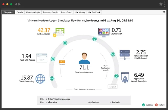 Synthetic Monitoring of VMware Horizon Logons