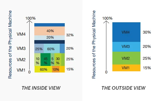 Virtual machine performance monitoring