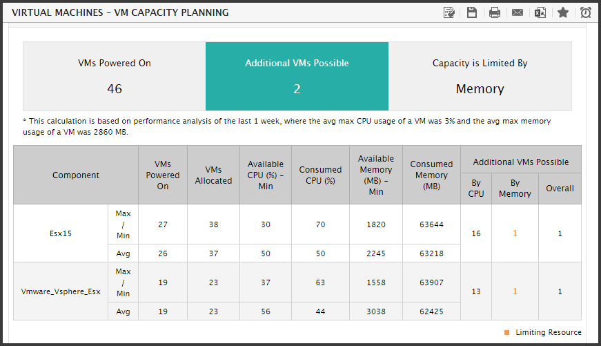 VM capacity planning report