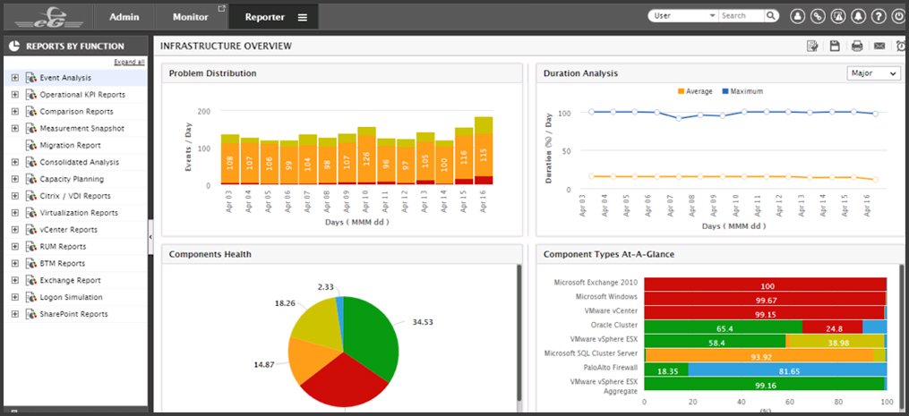 Out-of-the-box reports for VM monitoring provide historical data analytics