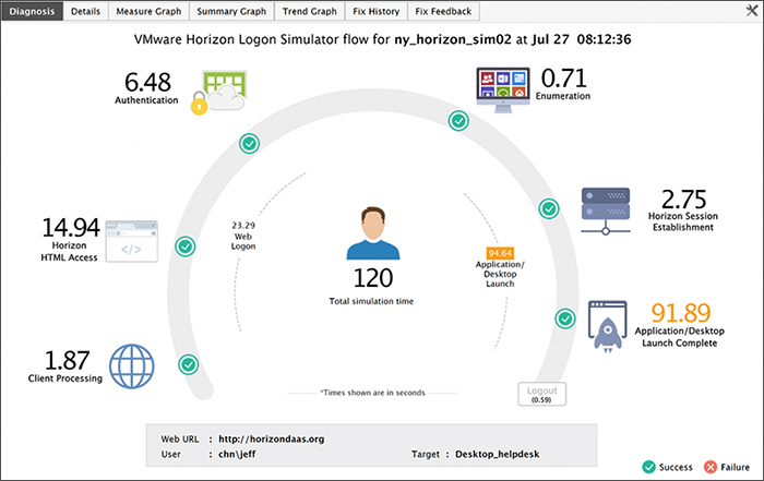 The VMWare Horizon Logon Simulator is free to use