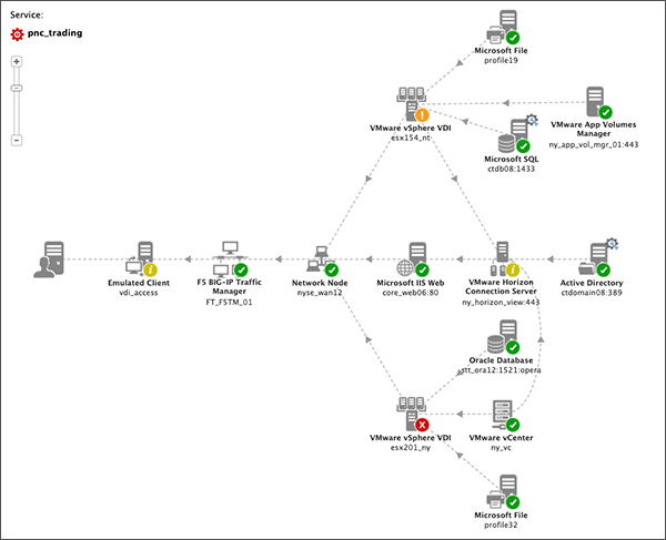 Illustration of the VMware Horizon VDI monitoring topology from eG Enterprise