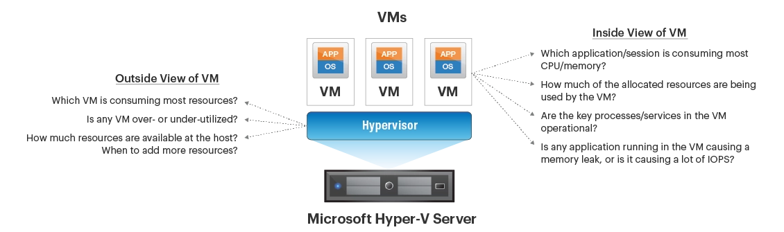 eG Innovations is the only solution providing inside and outside monitoring of VMs