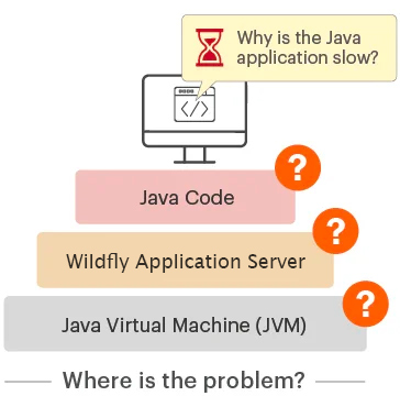 Wildfly Monitoring Tools: eG Enterprise